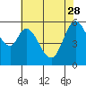 Point San Bruno tide chart for Sunday, May 28, 2023