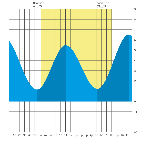 Point San Bruno tide chart for Tuesday, May 2, 2023