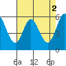 Point San Bruno tide chart for Tuesday, May 2, 2023