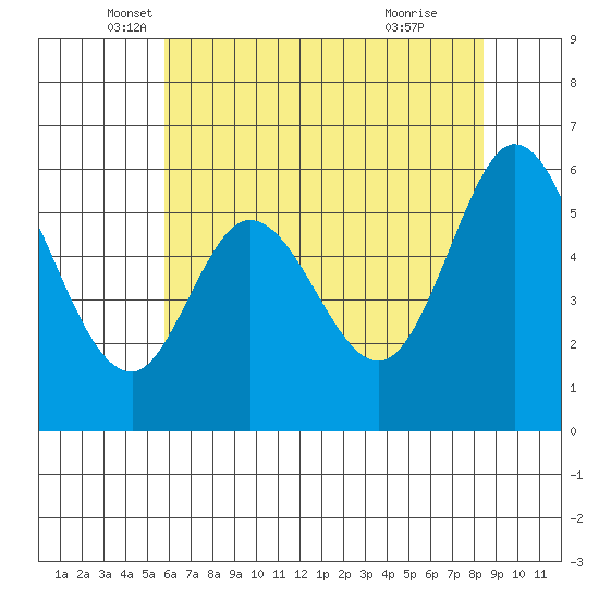 Point San Bruno tide chart for Tuesday, May 30, 2023