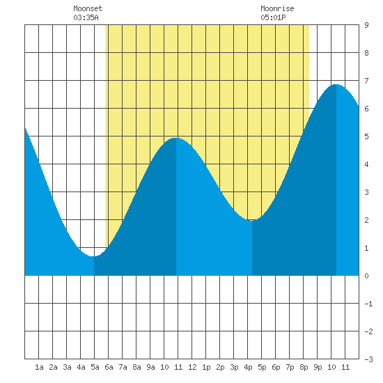 Point San Bruno tide chart for Wednesday, May 31, 2023