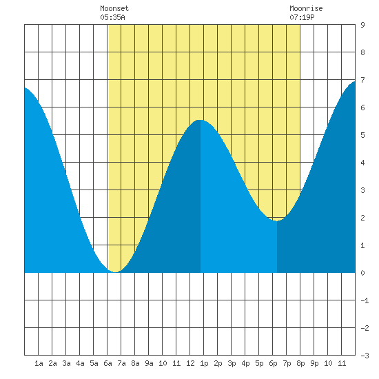Point San Bruno tide chart for Thursday, May 4, 2023