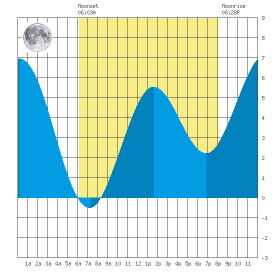Point San Bruno tide chart for Friday, May 5, 2023