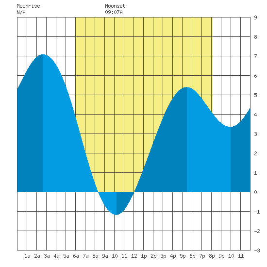 Point San Bruno tide chart for Tuesday, May 9, 2023