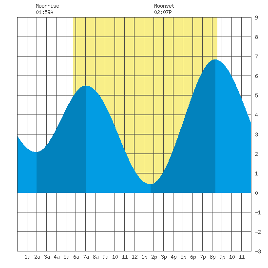 Point San Bruno tide chart for Sunday, June 11, 2023