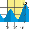 Point San Bruno tide chart for Monday, June 12, 2023