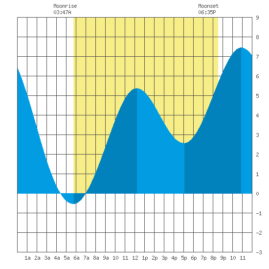 Point San Bruno tide chart for Thursday, June 15, 2023