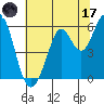 Point San Bruno tide chart for Saturday, June 17, 2023
