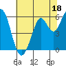 Point San Bruno tide chart for Sunday, June 18, 2023