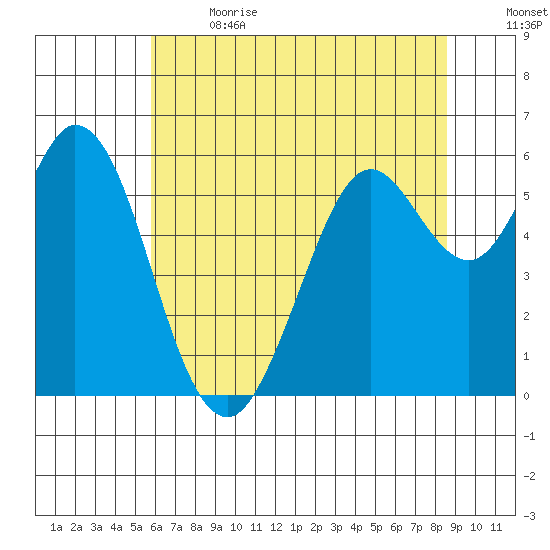 Point San Bruno tide chart for Wednesday, June 21, 2023
