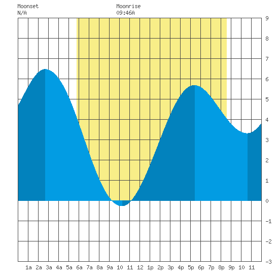 Point San Bruno tide chart for Thursday, June 22, 2023