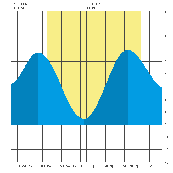 Point San Bruno tide chart for Saturday, June 24, 2023