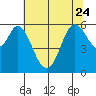 Point San Bruno tide chart for Saturday, June 24, 2023