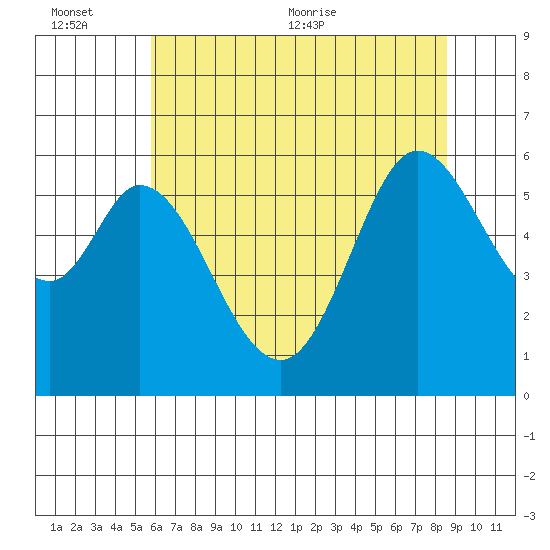 Point San Bruno tide chart for Sunday, June 25, 2023