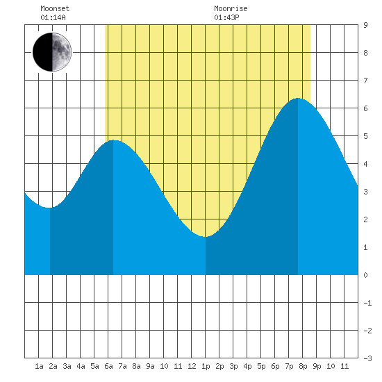 Point San Bruno tide chart for Monday, June 26, 2023
