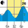 Point San Bruno tide chart for Monday, June 26, 2023