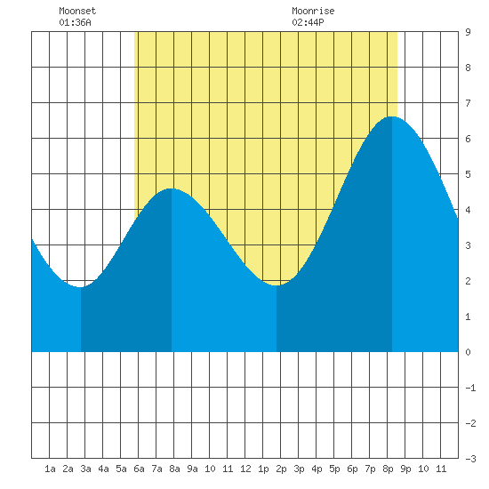 Point San Bruno tide chart for Tuesday, June 27, 2023
