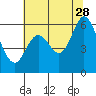 Point San Bruno tide chart for Wednesday, June 28, 2023