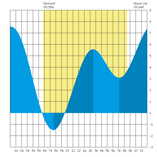 Point San Bruno tide chart for Sunday, June 4, 2023