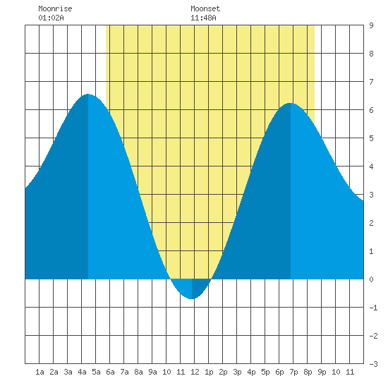 Point San Bruno tide chart for Friday, June 9, 2023