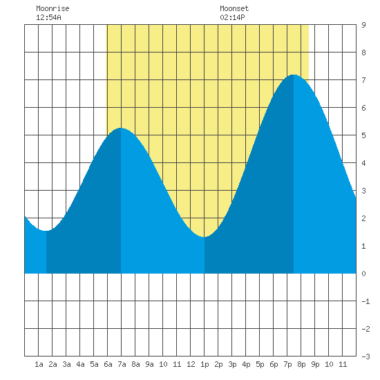 Point San Bruno tide chart for Monday, July 10, 2023