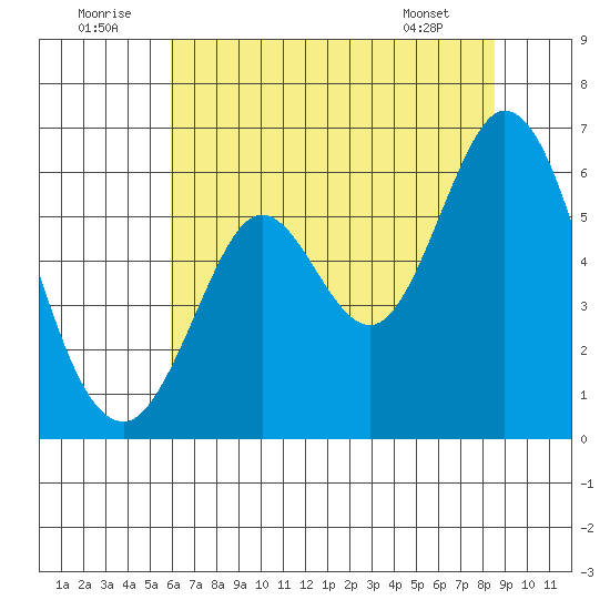 Point San Bruno tide chart for Wednesday, July 12, 2023
