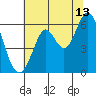 Point San Bruno tide chart for Thursday, July 13, 2023