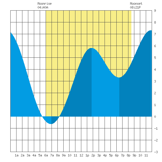 Point San Bruno tide chart for Sunday, July 16, 2023