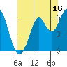 Point San Bruno tide chart for Sunday, July 16, 2023
