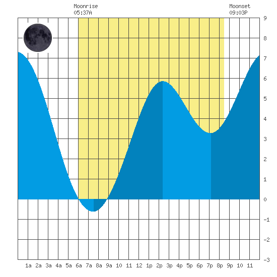 Point San Bruno tide chart for Monday, July 17, 2023