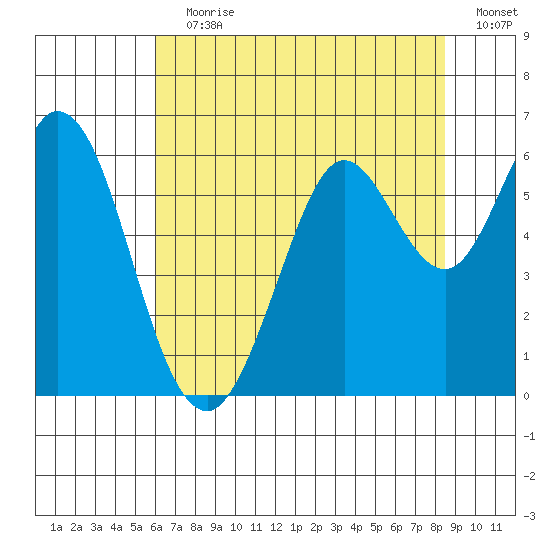 Point San Bruno tide chart for Wednesday, July 19, 2023