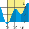 Point San Bruno tide chart for Saturday, July 1, 2023