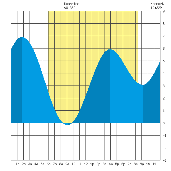 Point San Bruno tide chart for Thursday, July 20, 2023