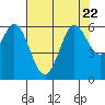 Point San Bruno tide chart for Saturday, July 22, 2023