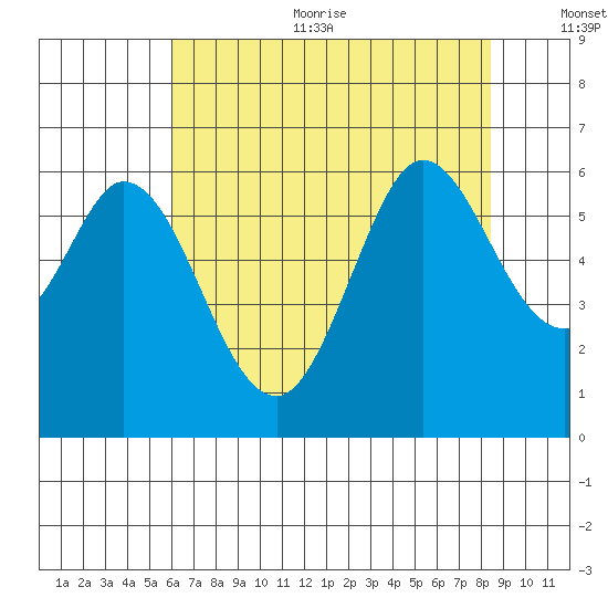 Point San Bruno tide chart for Sunday, July 23, 2023