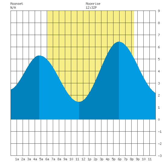 Point San Bruno tide chart for Monday, July 24, 2023