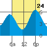 Point San Bruno tide chart for Monday, July 24, 2023