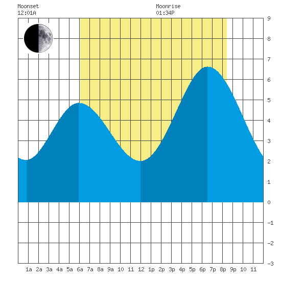 Point San Bruno tide chart for Tuesday, July 25, 2023