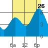 Point San Bruno tide chart for Wednesday, July 26, 2023