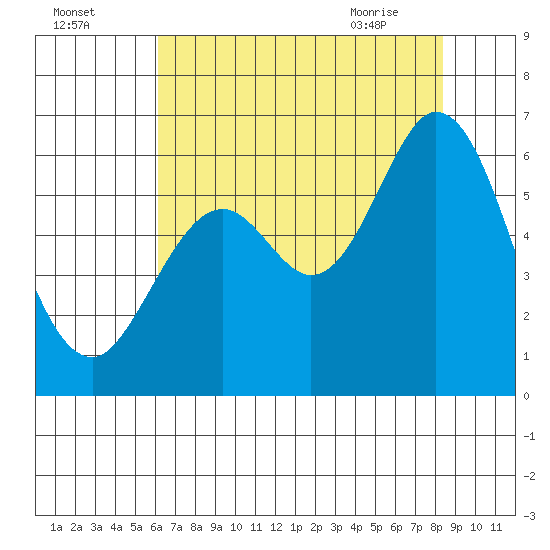Point San Bruno tide chart for Thursday, July 27, 2023