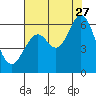 Point San Bruno tide chart for Thursday, July 27, 2023