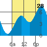 Point San Bruno tide chart for Friday, July 28, 2023
