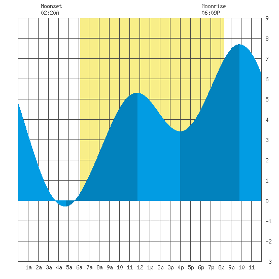 Point San Bruno tide chart for Saturday, July 29, 2023