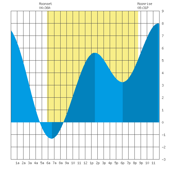 Point San Bruno tide chart for Sunday, July 2, 2023