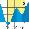 Point San Bruno tide chart for Sunday, July 2, 2023