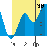 Point San Bruno tide chart for Sunday, July 30, 2023