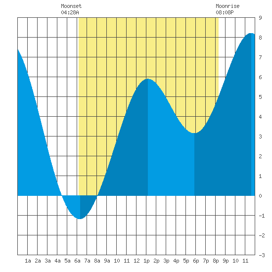 Point San Bruno tide chart for Monday, July 31, 2023