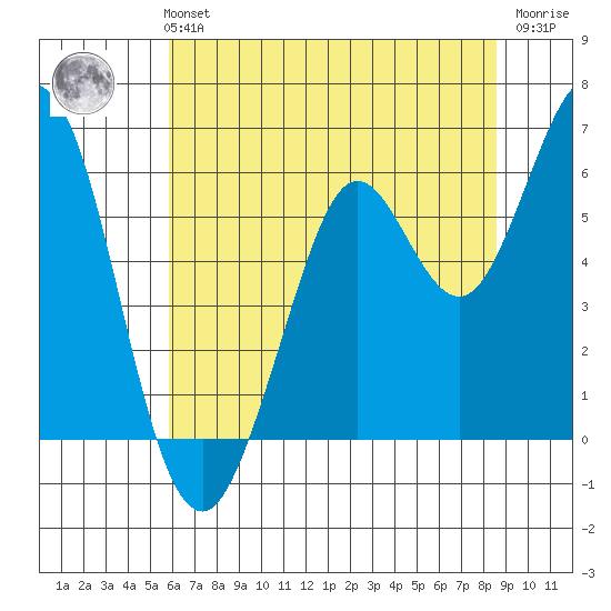 Point San Bruno tide chart for Monday, July 3, 2023