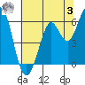 Point San Bruno tide chart for Monday, July 3, 2023