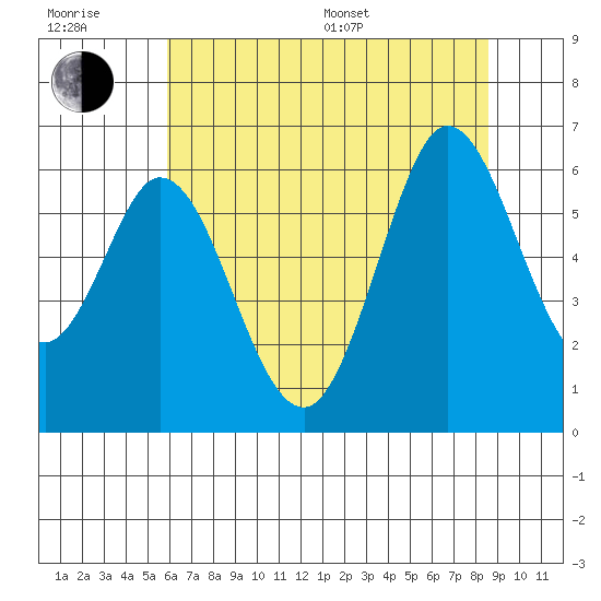 Point San Bruno tide chart for Sunday, July 9, 2023